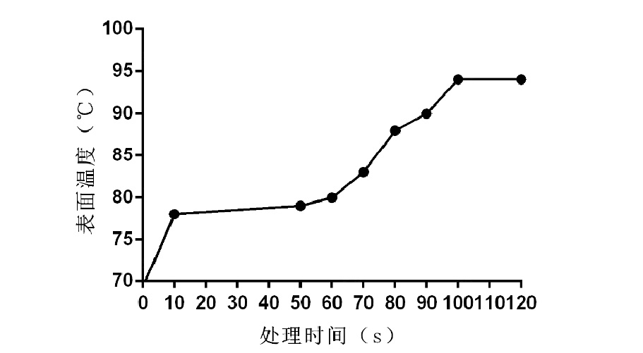 下圖2為9I在线看片成人免费表麵處理時間與溫度的關係