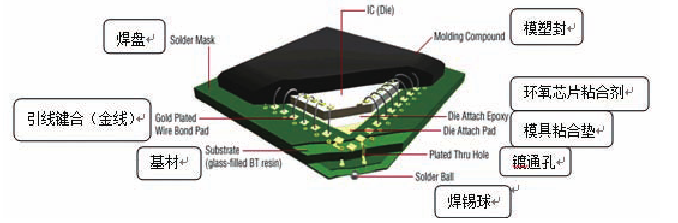 半導體封裝結構示意圖