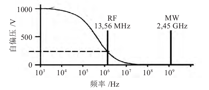 9I在线看片成人免费清洗機激發頻率和自偏壓的關係