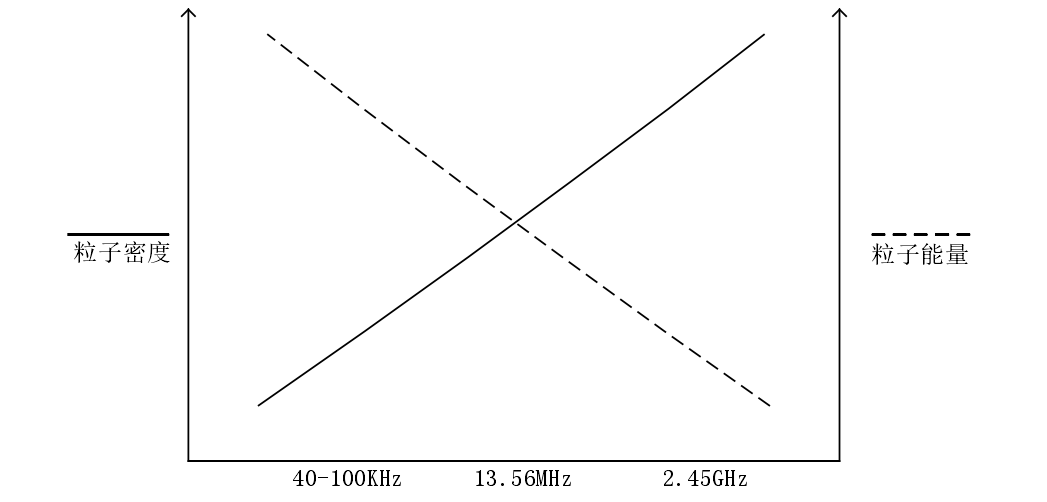 9I在线看片成人免费清洗機不同頻率粒子能量和粒子密度隨電場頻率關係的變化