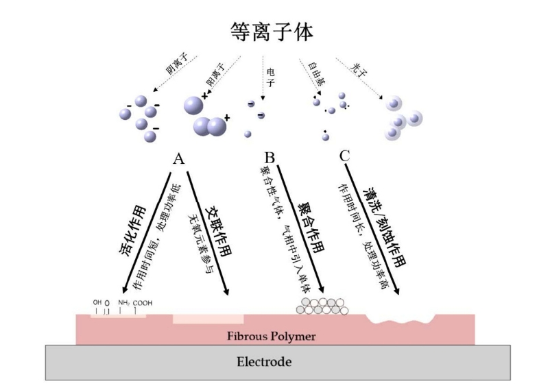 9I在线看片成人免费體處理對碳纖維表麵改性作用分類