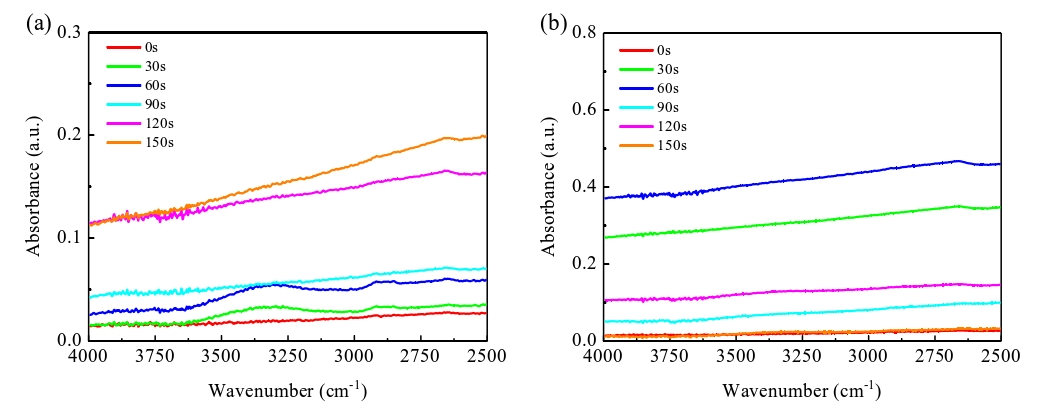 經9I在线看片成人免费體活化不同時間的Si晶片表麵ATR-FTIR光譜