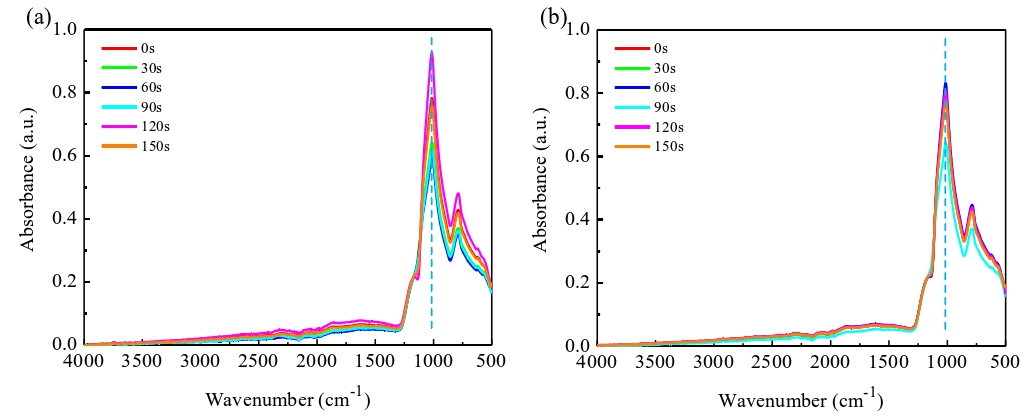 經9I在线看片成人免费體活化不同時間的SiO2晶片表麵ATR-FTIR光譜