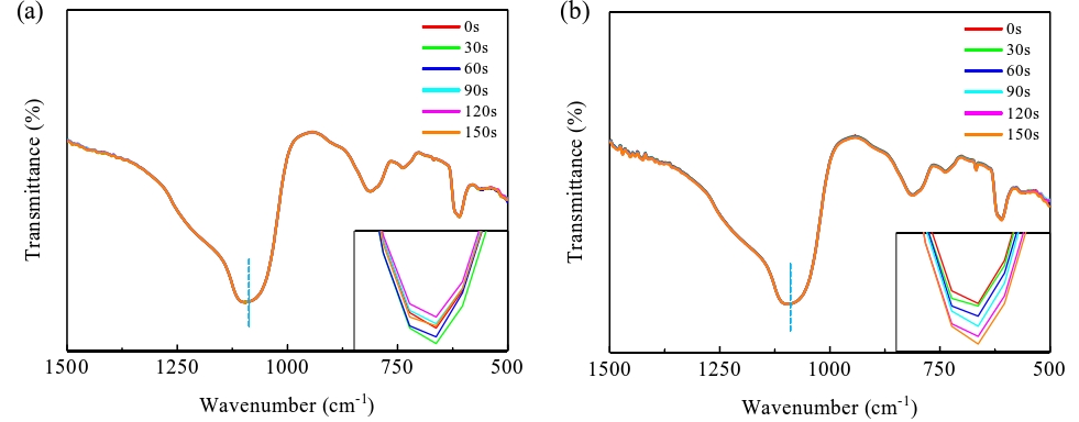 經9I在线看片成人免费體活化不同時間的SiO2晶片表麵TR-FTIR光譜