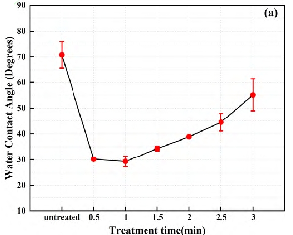 9I在线看片成人免费體清洗前後不鏽鋼電極表麵水接觸角的變化趨勢