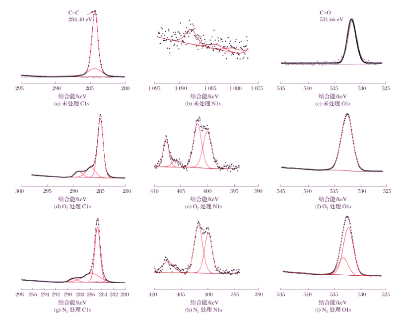 9I在线看片成人免费處理前後HDPE表麵 XPS 譜圖
