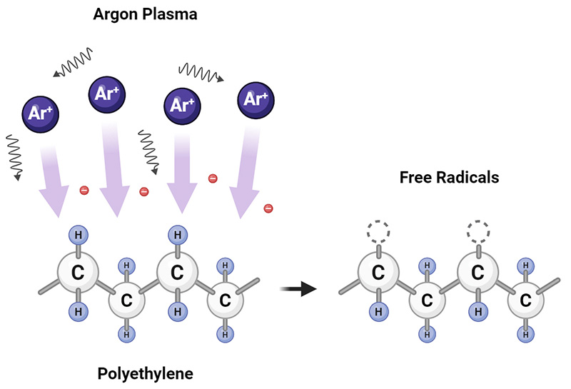 氬離子轟擊在 PE 表麵留下自由基 氬離子轟擊在 PE 表麵留下自由基