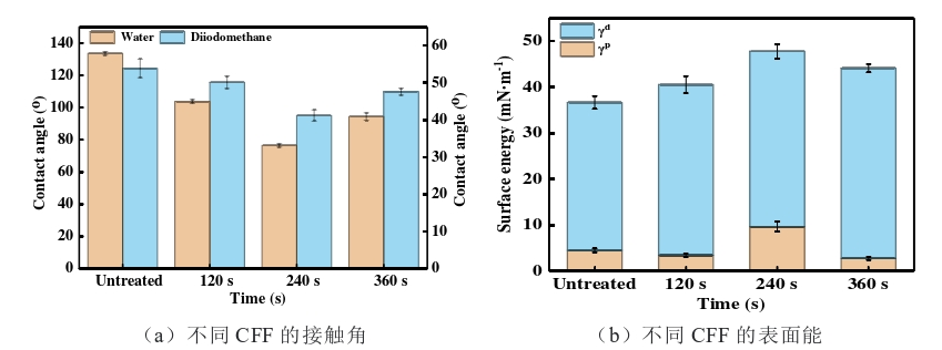 O2-9I在线看片成人免费體處理不同處理時間前後碳纖布接觸角與表麵能 