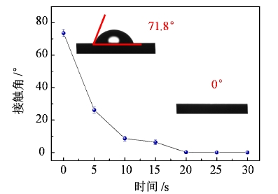 圖3-20 矽晶片表麵接觸角隨表麵處理時長變化曲線 