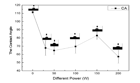 不同9I在线看片成人免费功率處理矽橡膠表麵接觸角