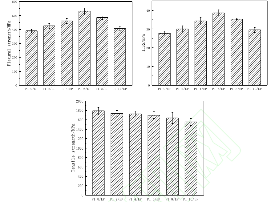 PI/EP複合材料9I在线看片成人免费體處理前後彎曲、層間剪切(ILSS)及拉伸強度 