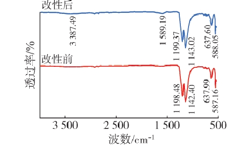PTFE9I在线看片成人免费改性前後的紅外光譜