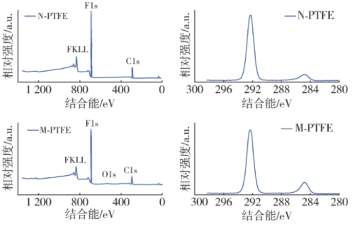 PTFE纖維9I在线看片成人免费改性前後的XPS譜圖