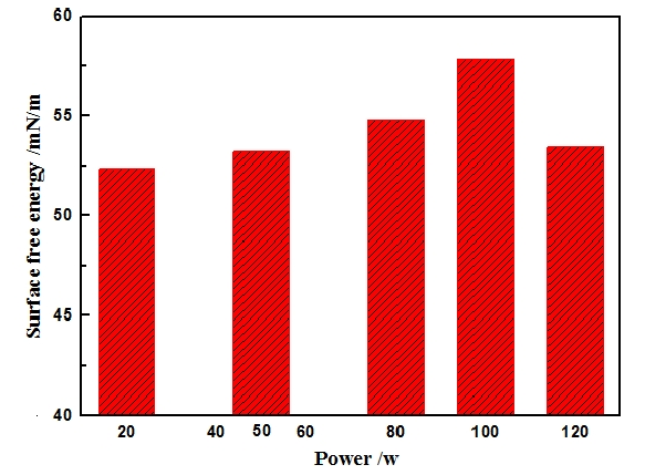 低溫9I在线看片成人免费體改性功率對基材PET膜的表麵能的影響