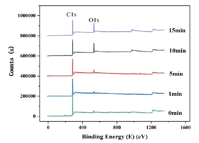 氧9I在线看片成人免费體處理後石墨表麵的XPS能譜圖
