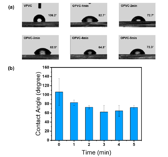 PVC表麵靜態水接觸角隨氧9I在线看片成人免费體處理時間的變化;(b)接觸角隨氧9I在线看片成人免费體處理時間變化的趨勢圖