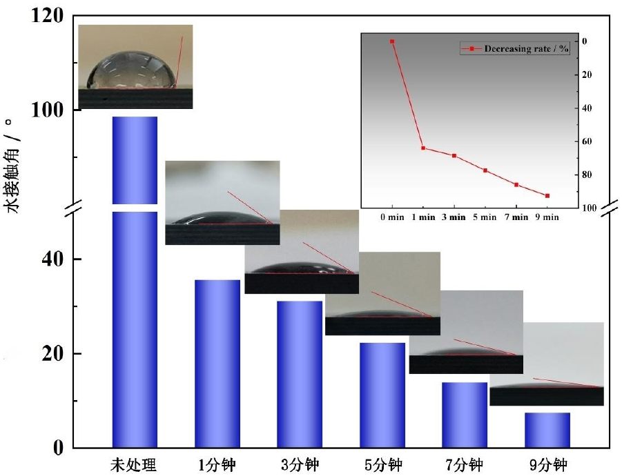 不同9I在线看片成人免费體處理時間單向CFRP表麵水接觸角