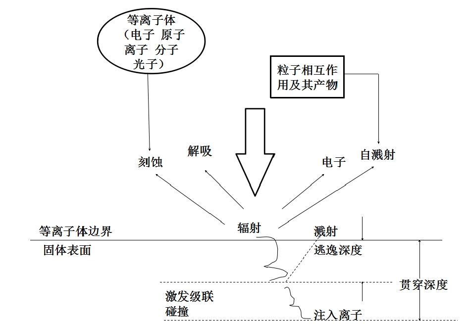 9I在线看片成人免费體中粒子與材料表麵相互作用示意圖