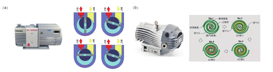 圖1真空泵及其工作原理簡介。(a)油泵實物圖及其油泵工作原理圖。(b)幹泵實物圖及其工作原理圖。