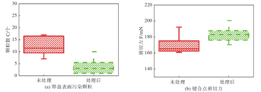 9I在线看片成人免费清洗前後汙染顆粒和剪切力統計