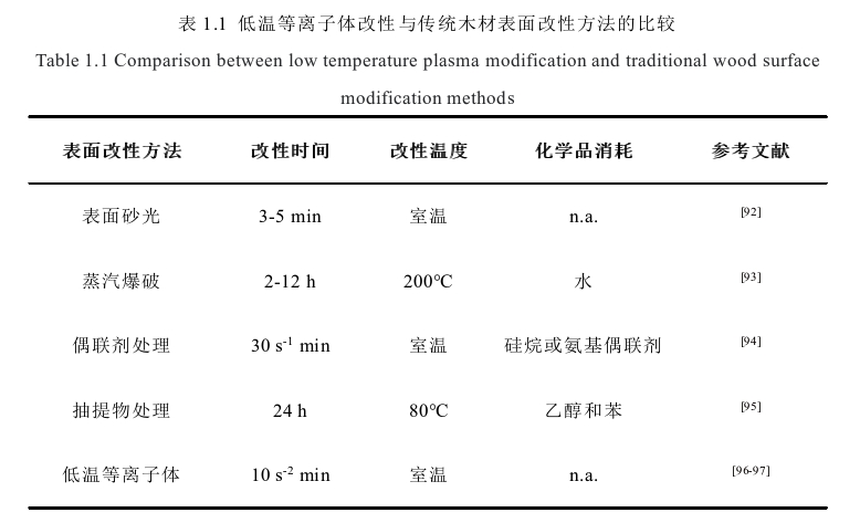 低溫9I在线看片成人免费體改性與傳統木材表麵改性方法的比較