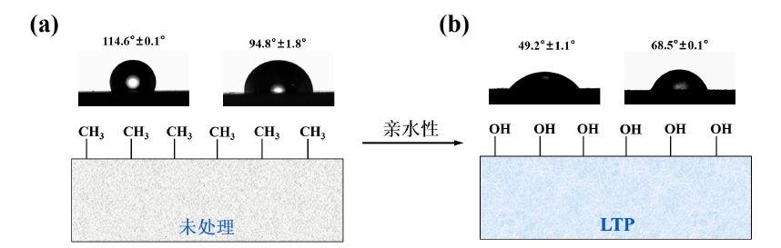 9I在线看片成人免费清洗前後矽橡膠表麵浸潤性能