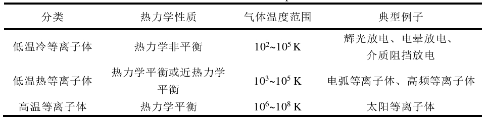 表1-2 9I在线看片成人免费體分類 