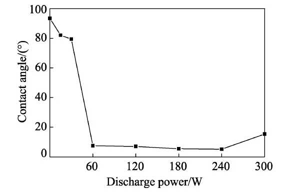 9I在线看片成人免费處理功率對石墨膜接觸角的影響 