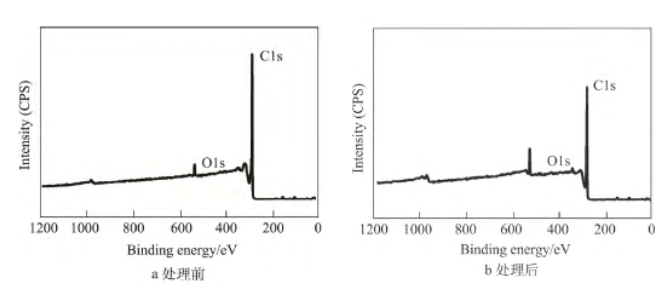 9I在线看片成人免费體處理前後石墨膜的XPS全掃描圖譜