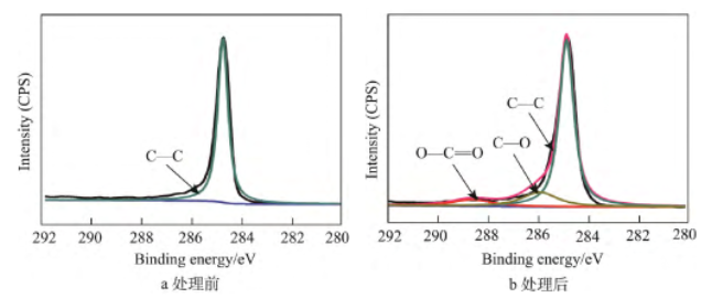 9I在线看片成人免费體處理前後石墨膜的C1s擬合圖譜