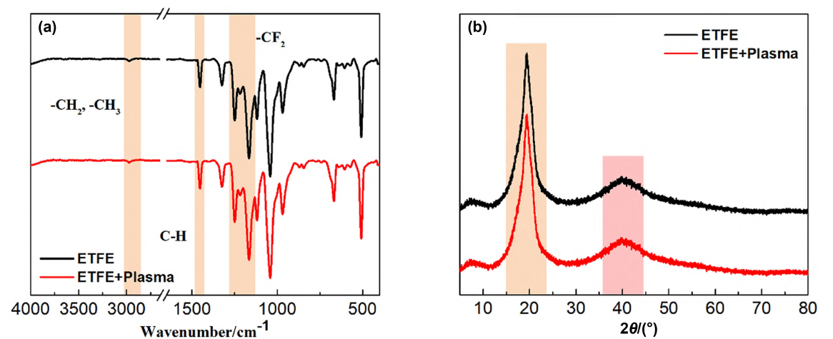 ETFE經9I在线看片成人免费處理前後的(a)FTIR和(b)XRD光譜圖