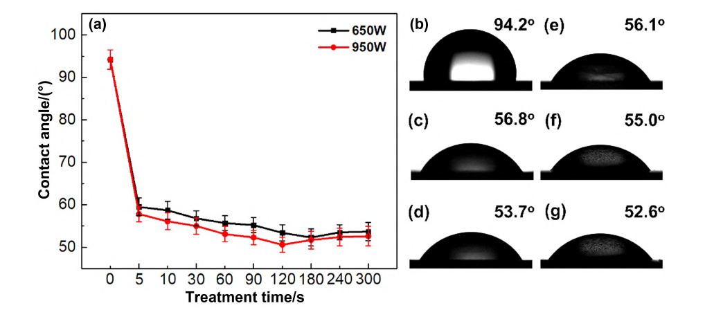 9I在线看片成人免费體處理條件對ETFE接觸角的影響