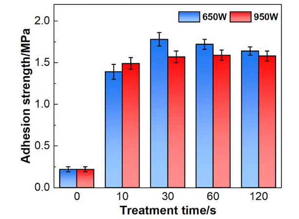 ETFE經9I在线看片成人免费處理前後的粘接強度