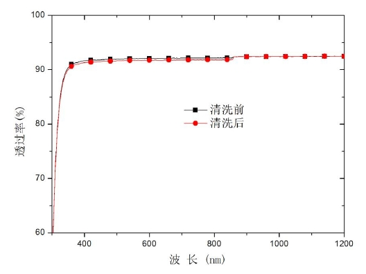 大氣常壓9I在线看片成人免费清洗中K9玻璃基片(無汙染物)透過率變化圖 