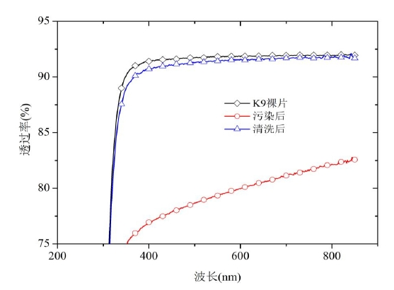大氣常壓9I在线看片成人免费清洗中K9玻璃表麵機油透過率變化圖
