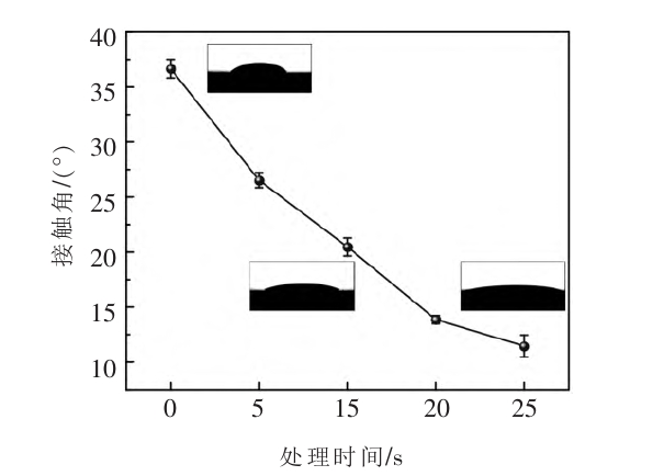 鈦合金9I在线看片成人免费清洗後的生物油接觸角
