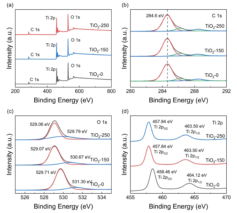 TiO2-0、TiO2-1 50和TiO2-250的XPS譜圖