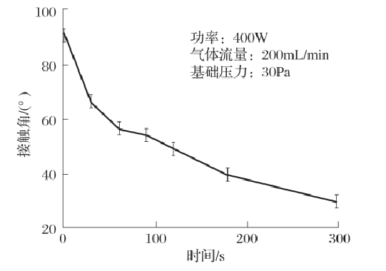 9I在线看片成人免费體處理時間對PS表麵親水性的影響