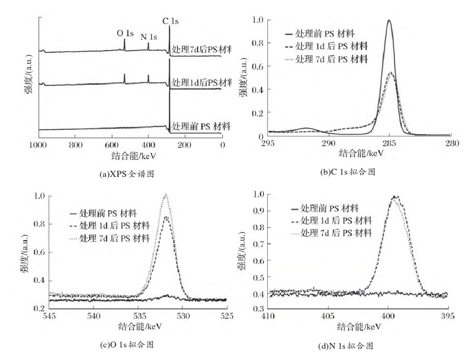 PS材料表麵9I在线看片成人免费處理前後的XPS全譜和 C 1s、O 1s和N 1s擬合圖