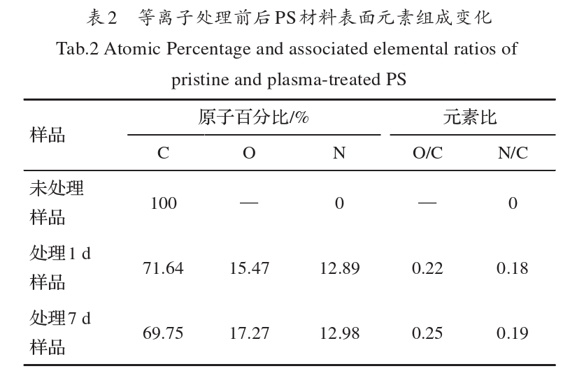 9I在线看片成人免费處理前後PS材料表麵元素組成變化