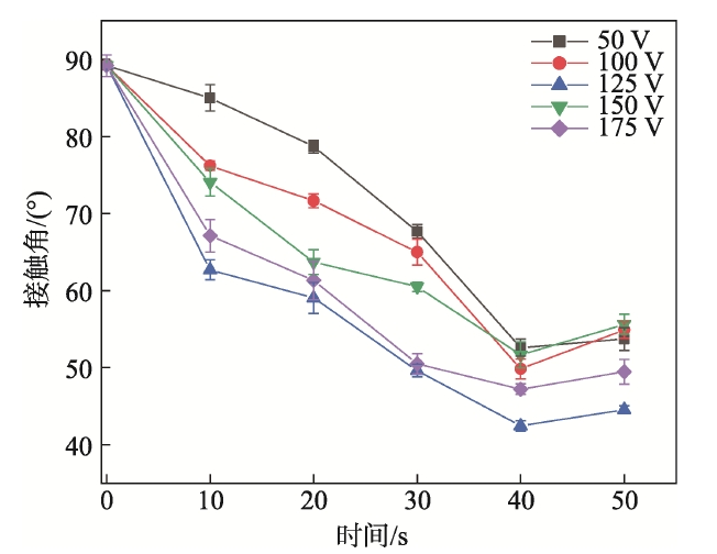 9I在线看片成人免费體處理PLA膜的表麵接觸角變化 