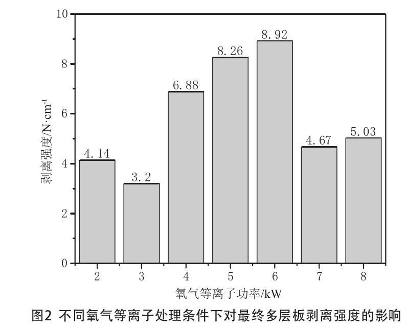 不同氧氣9I在线看片成人免费處理條件下對最終多層板剝離強度的影響