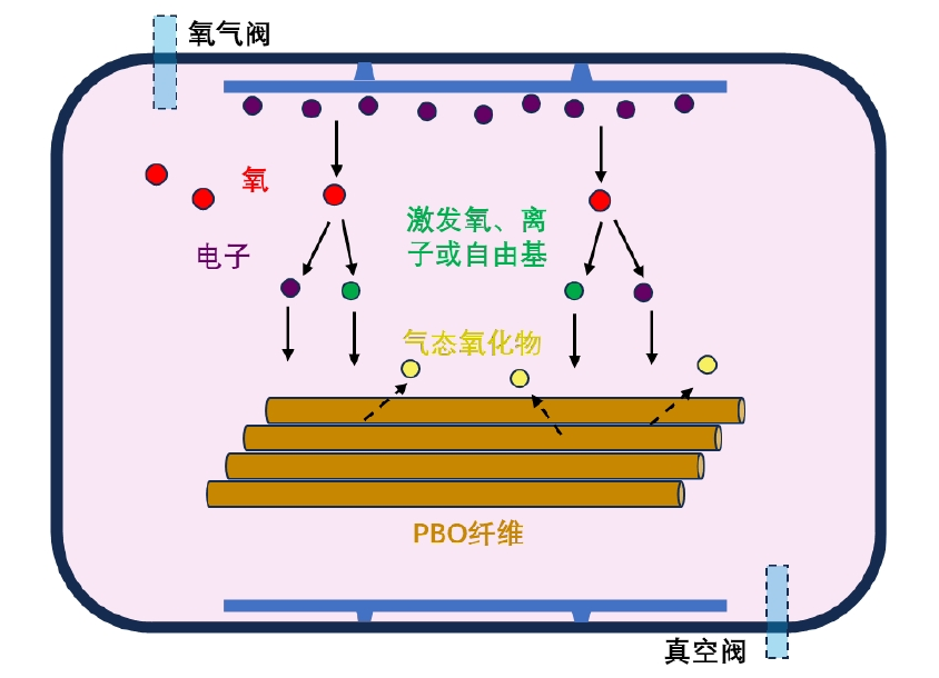  氧9I在线看片成人免费體處理PBO纖維示意圖