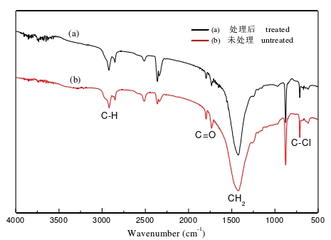 大氣9I在线看片成人免费體處理前後的發泡PVC板表麵FTIR圖譜