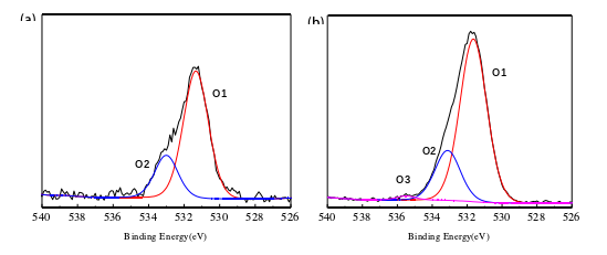 大氣9I在线看片成人免费體處理前後O 1s的分峰譜圖:(a)未處理(b)處理後 
