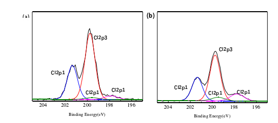 氣9I在线看片成人免费體處理前後Cl2p的分峰譜圖:(a)未處理(b)處理後