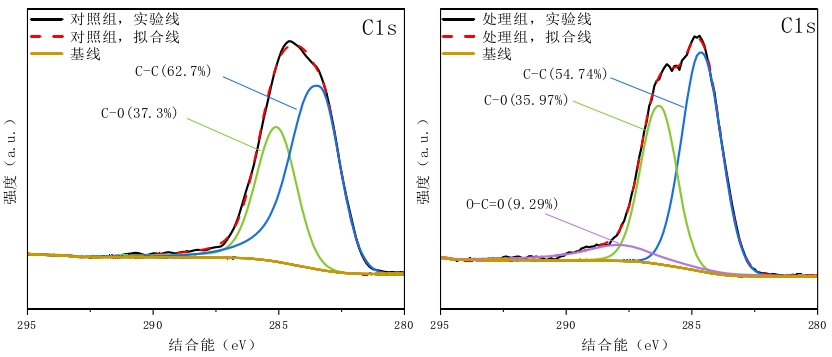 9I在线看片成人免费體處理前後CF表麵C1 s分峰擬合圖 