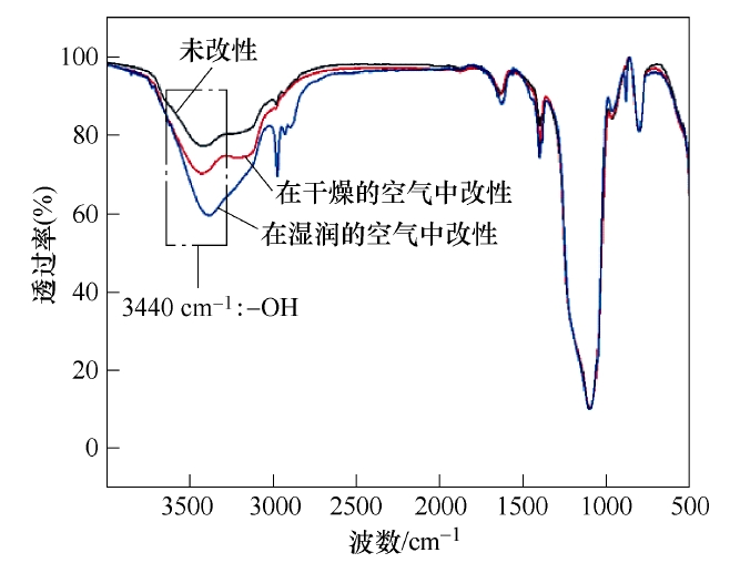 圖3 在不同氣氛下9I在线看片成人免费體改性前後的納米SiO2粒子傅裏葉紅外光譜 