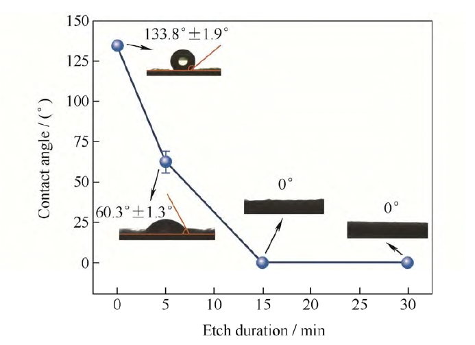 圖1 9I在线看片成人免费處理時間對聚丙烯無紡布親水性的影響