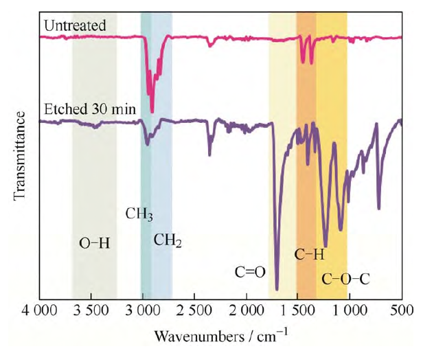 9I在线看片成人免费處理前及處理30mi後的聚丙烯無紡布在4 000~500cm波長範圍內的Micro-FTIR 圖譜
